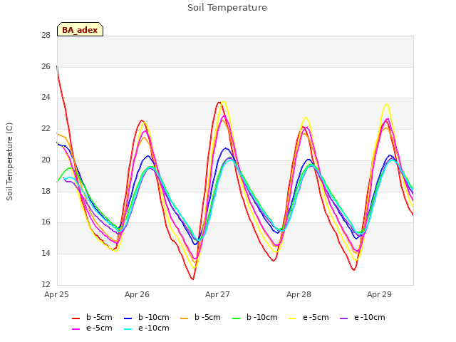 plot of Soil Temperature