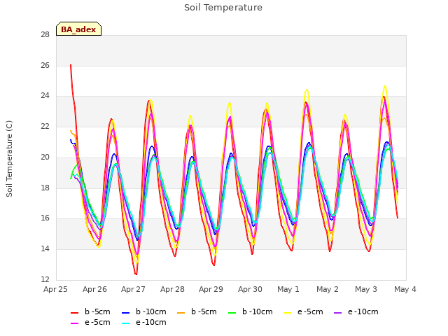 plot of Soil Temperature