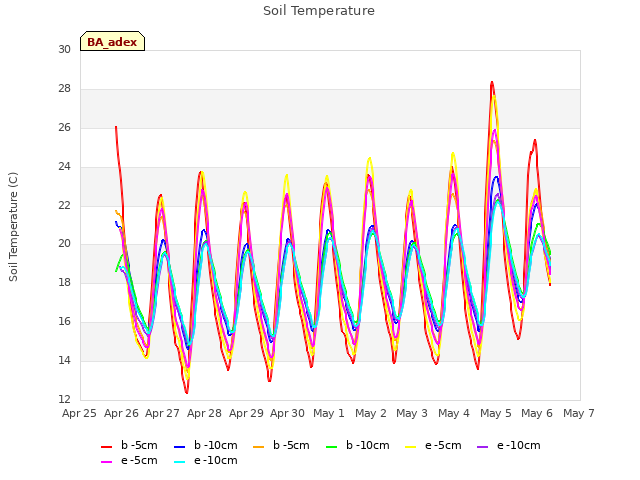 plot of Soil Temperature