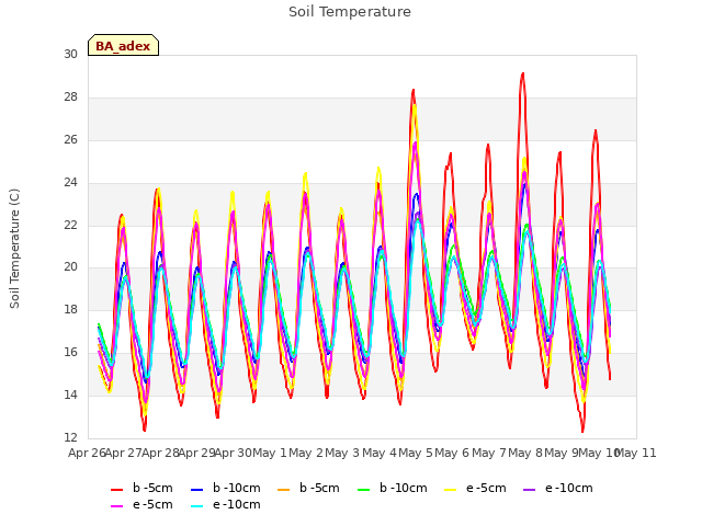 plot of Soil Temperature