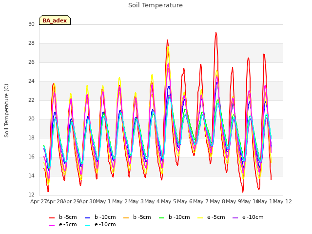 plot of Soil Temperature