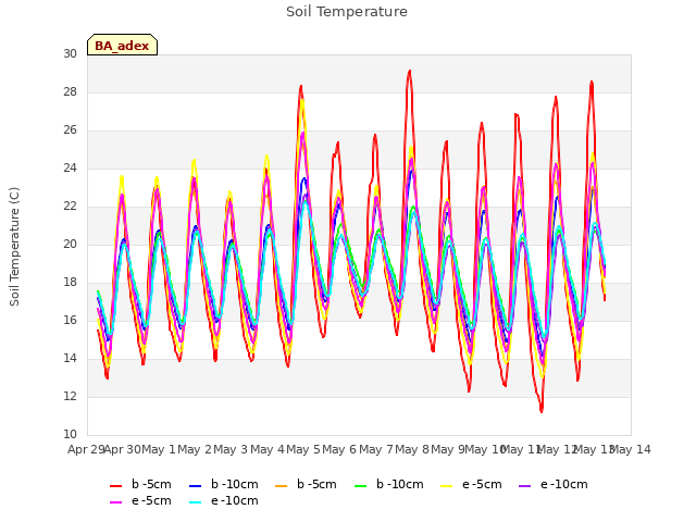 plot of Soil Temperature