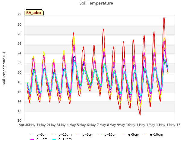 plot of Soil Temperature