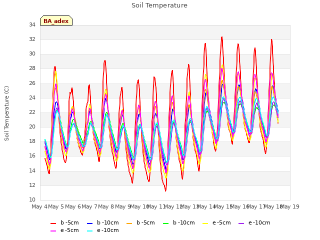 plot of Soil Temperature