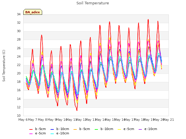 plot of Soil Temperature