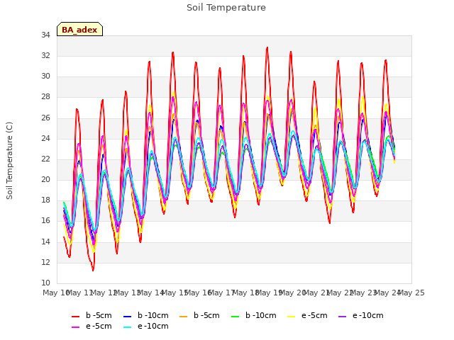 plot of Soil Temperature