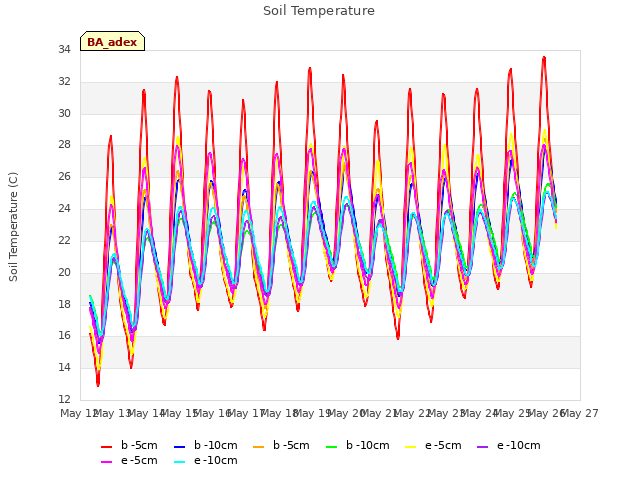 plot of Soil Temperature