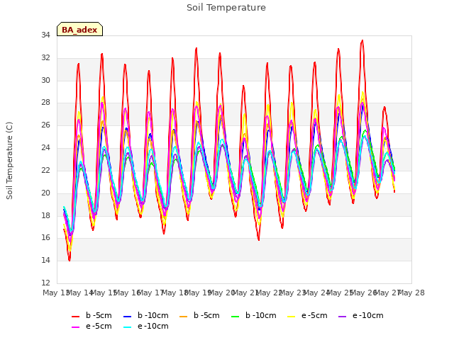 plot of Soil Temperature