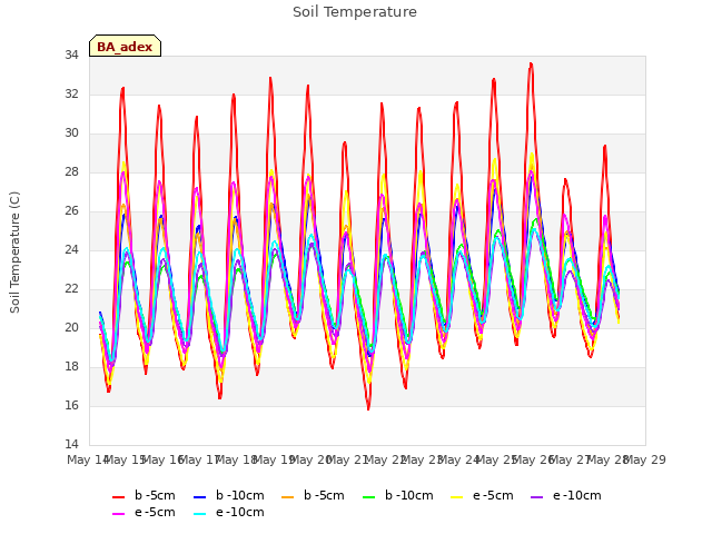 plot of Soil Temperature