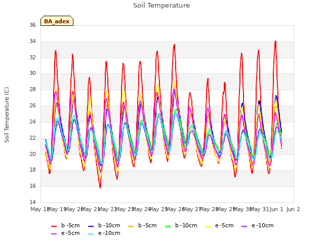 plot of Soil Temperature