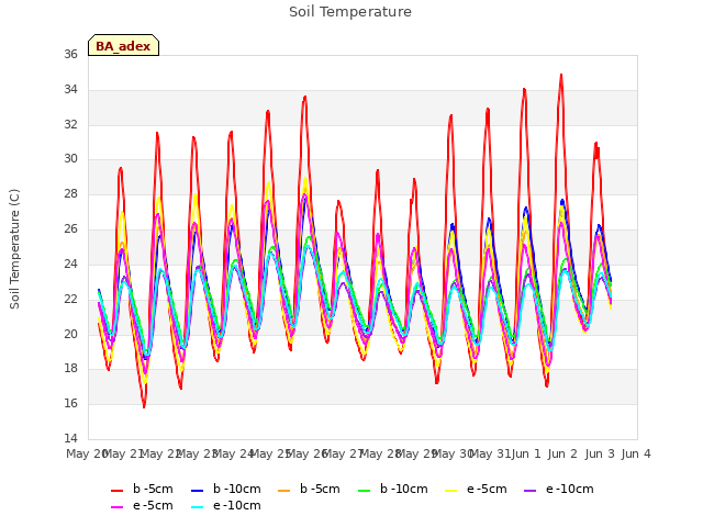 plot of Soil Temperature