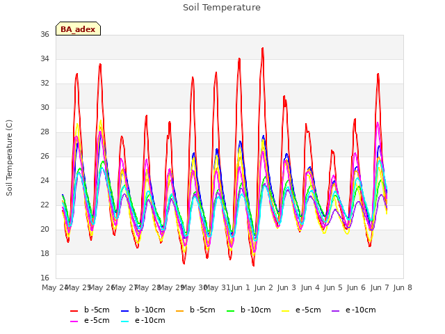 plot of Soil Temperature