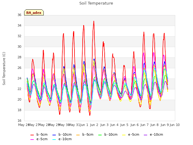 plot of Soil Temperature