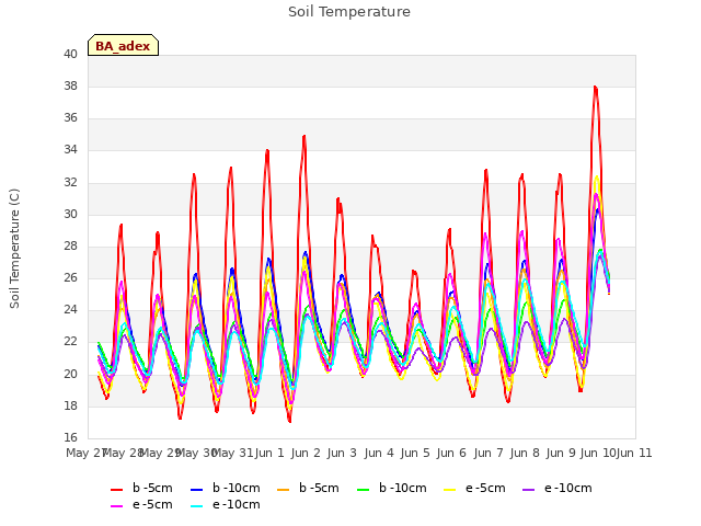 plot of Soil Temperature