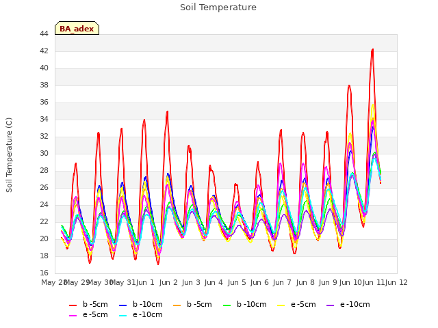 plot of Soil Temperature