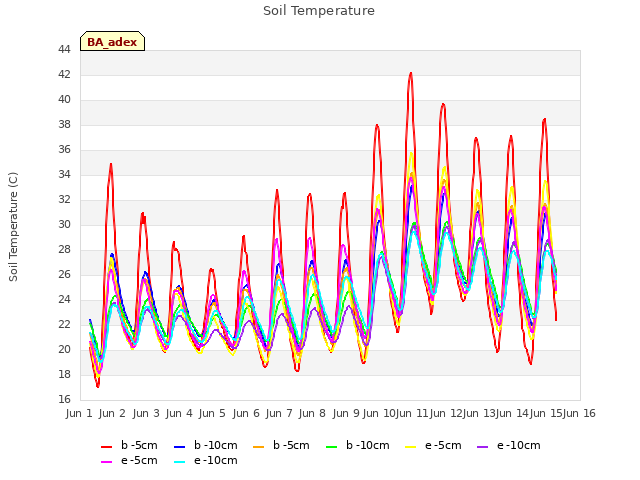 plot of Soil Temperature