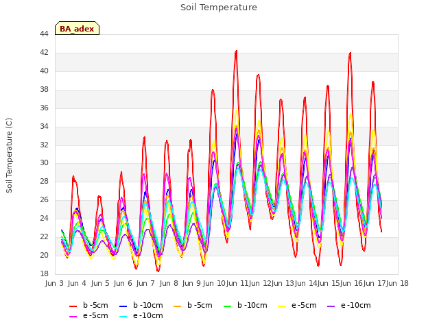 plot of Soil Temperature