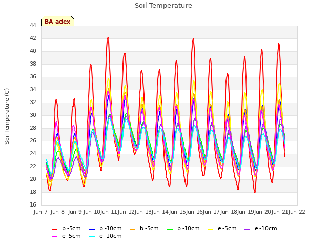 plot of Soil Temperature