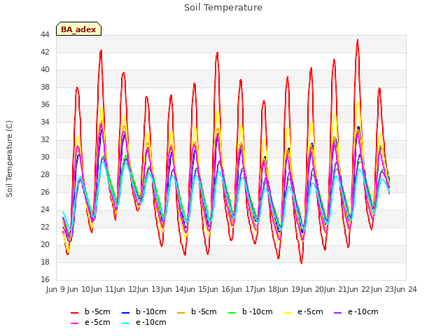 plot of Soil Temperature