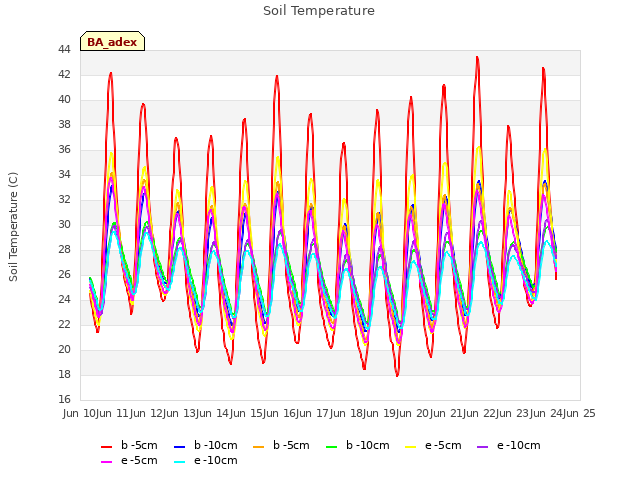 plot of Soil Temperature