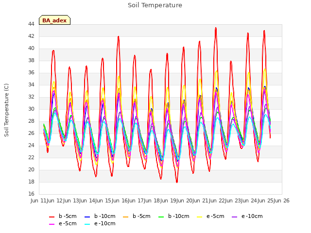 plot of Soil Temperature