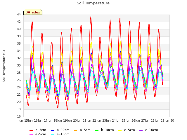 plot of Soil Temperature