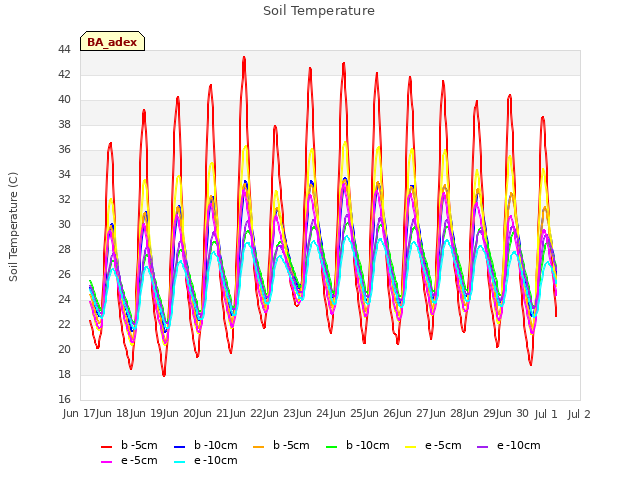 plot of Soil Temperature