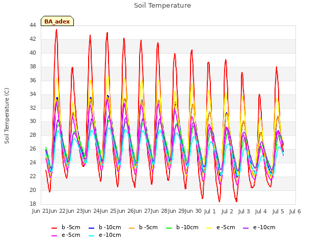 plot of Soil Temperature