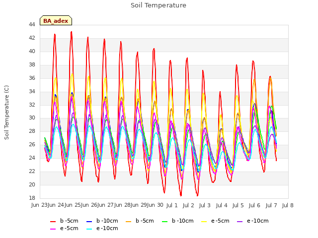 plot of Soil Temperature