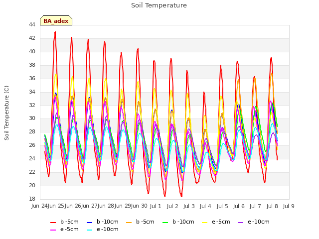 plot of Soil Temperature