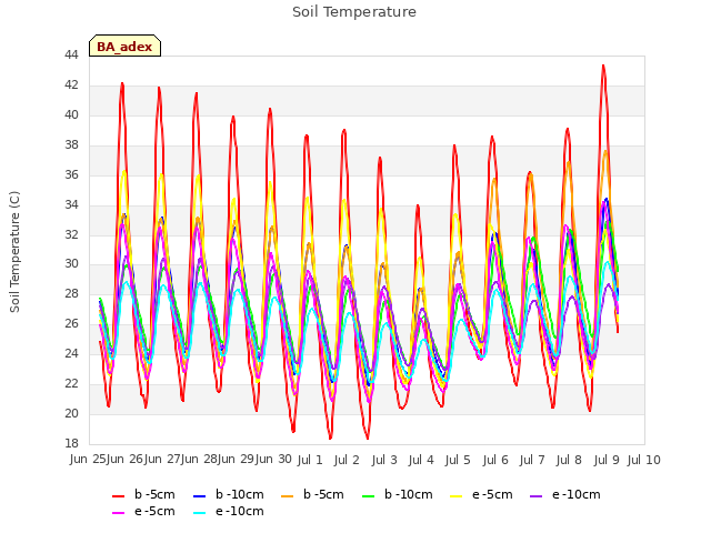 plot of Soil Temperature