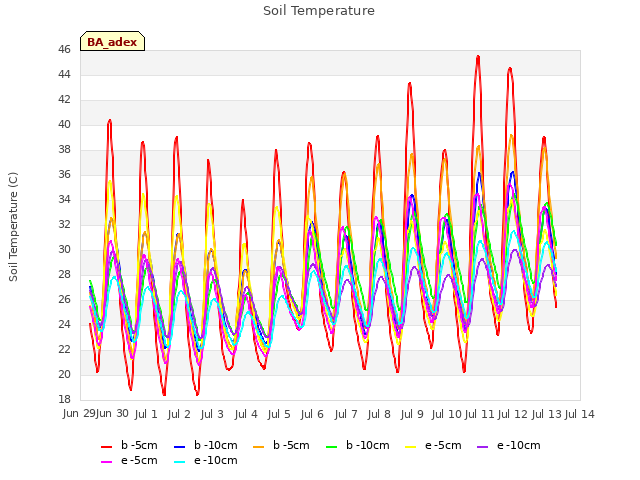 plot of Soil Temperature