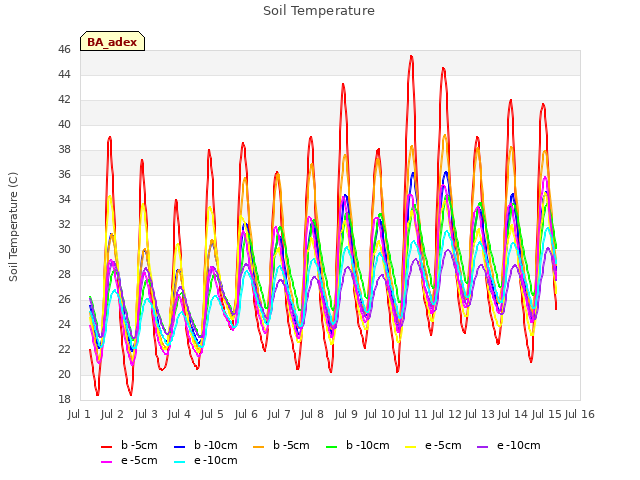 plot of Soil Temperature