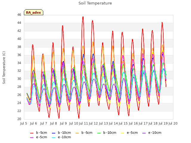 plot of Soil Temperature