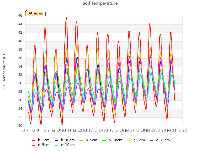 plot of Soil Temperature