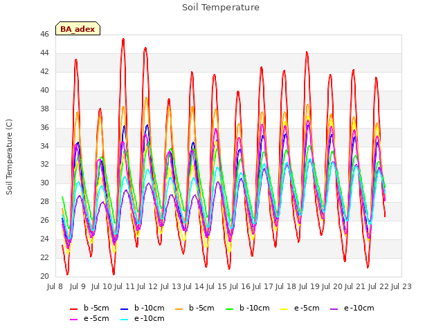 plot of Soil Temperature