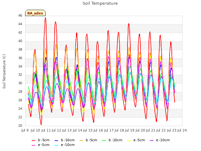 plot of Soil Temperature