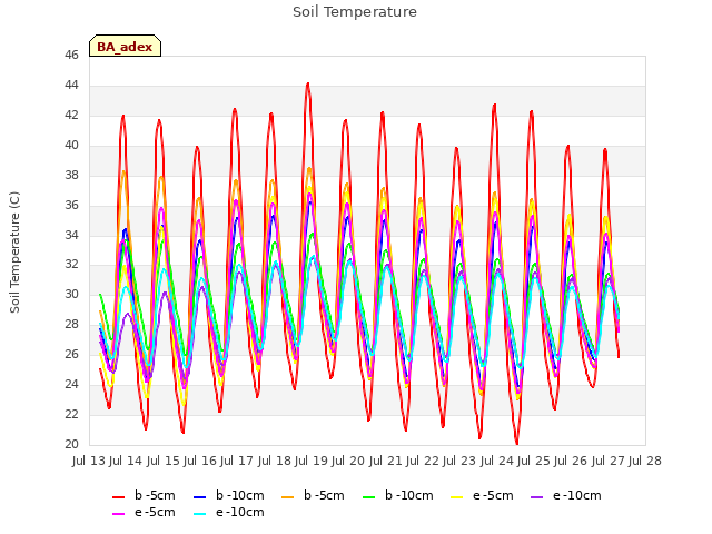 plot of Soil Temperature