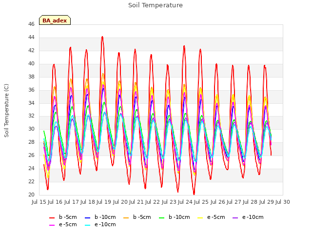 plot of Soil Temperature