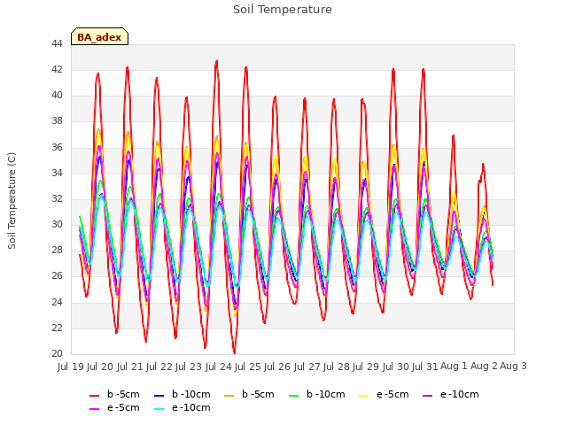 plot of Soil Temperature