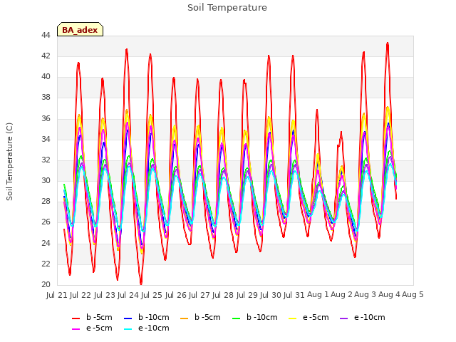 plot of Soil Temperature