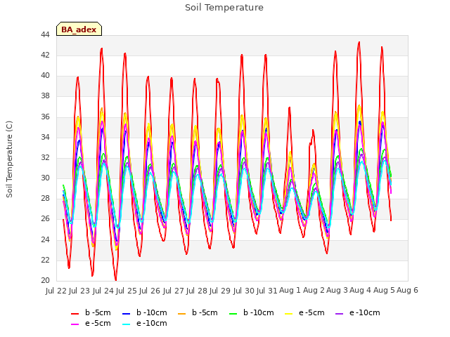 plot of Soil Temperature