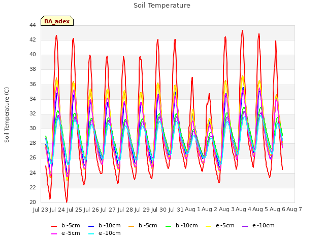 plot of Soil Temperature