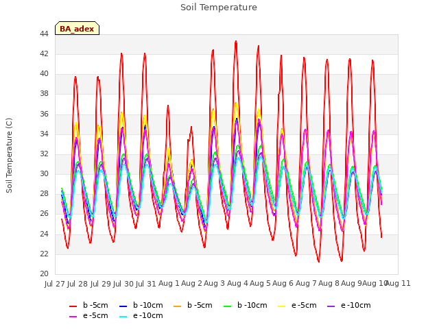 plot of Soil Temperature