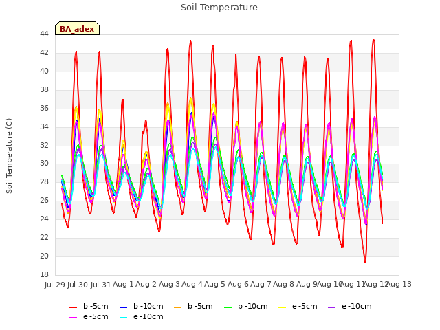 plot of Soil Temperature