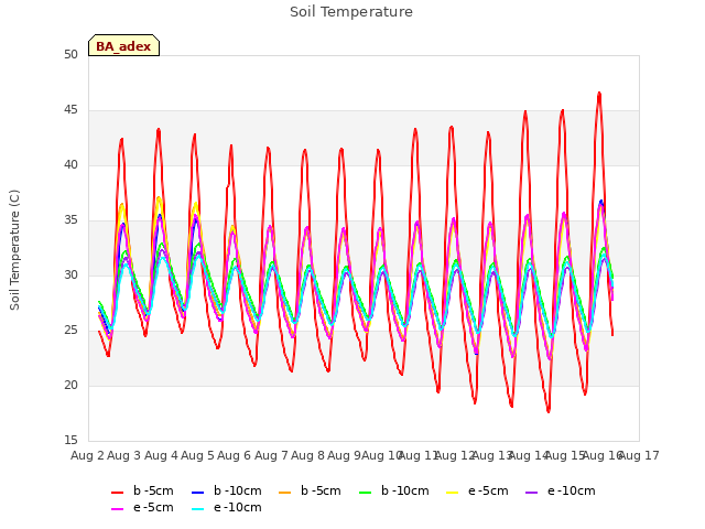 plot of Soil Temperature