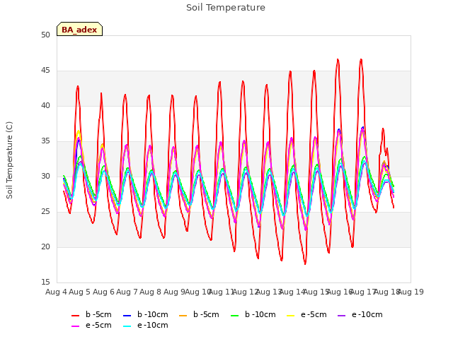 plot of Soil Temperature