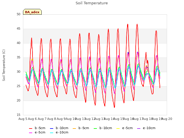 plot of Soil Temperature