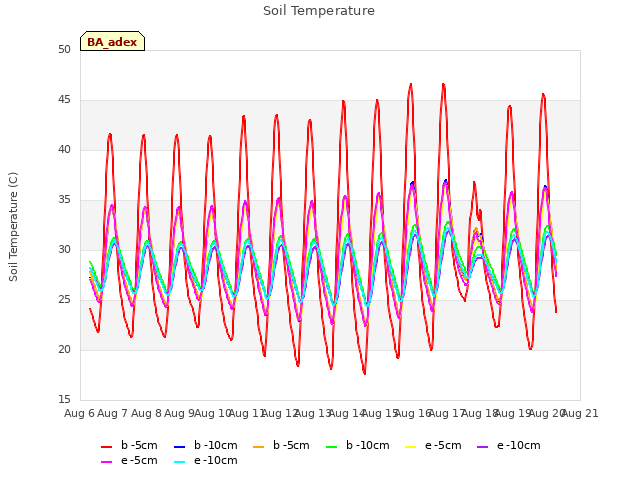 plot of Soil Temperature