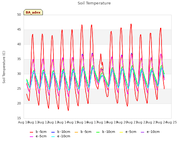 plot of Soil Temperature